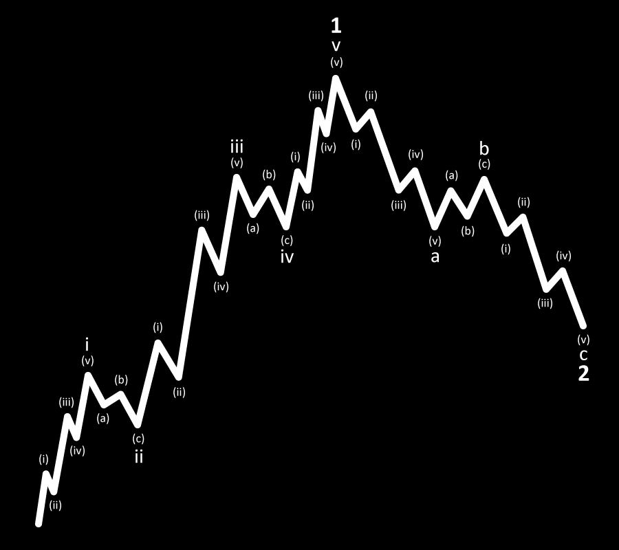 Basic Pattern of EW Impulse Wave (Numbered) Corrective Wave (Lettered) The 5-3 pattern is the overriding form of market progress, all other patterns are subsumed by