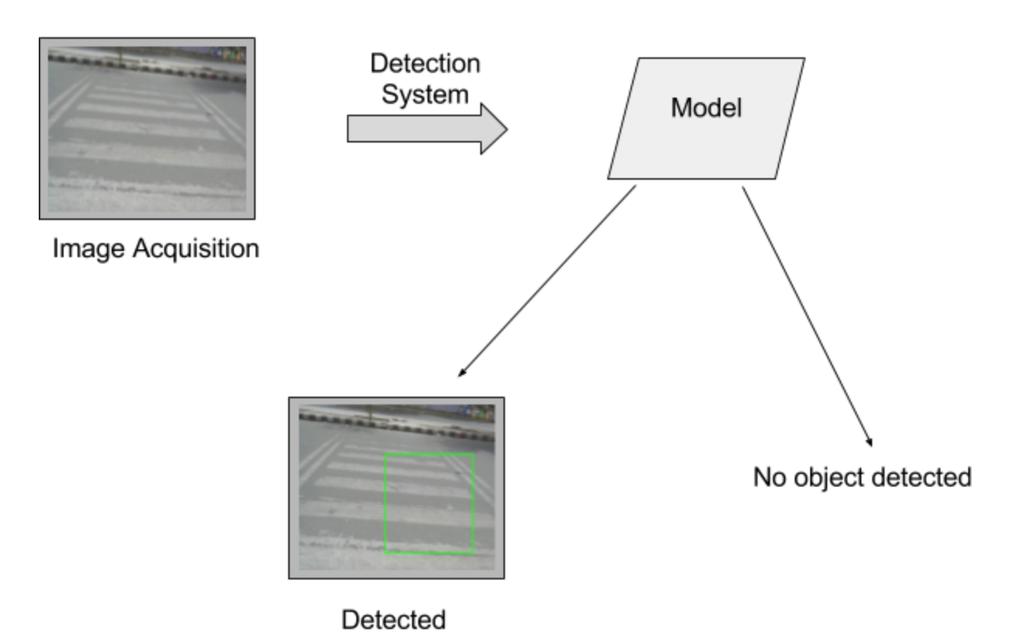 159 160 161 162 163 164 165 166 167 168 169 170 171 FIGURE 1: FLOW CHART OF DETECTION SYSTEM 3.2. Classification between Stairs and Crosswalks Upon detection, histogram equalization is applied to the acquired frame which increases the contrast of the image.