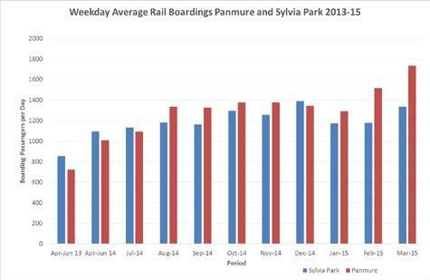 Figure 11 Average Weekday Boarding at Panmure and Sylvia Park stations 2013-2015 The data shows that boarding at Panmure station increased by 40% between April-June 2013 and the same period in 2014,
