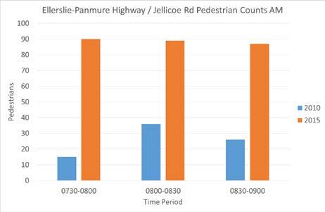 At the Ellerslie-Panmure Highway / Forge Way intersection, the number of pedestrians was found to have increased in the morning from 84 to 120 (+43%) and in the afternoon from 76 to 123 (+62%) as