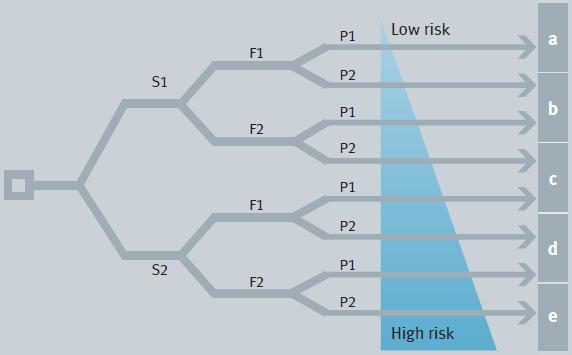 Risk Analysis Determininig the performance level a b c d e DIN EN ISO 13849-1 Appendix 1.2.