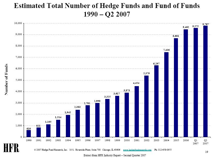 The first hedge fund was set up in the 1940s to allow savvy investors to bet against stocks by