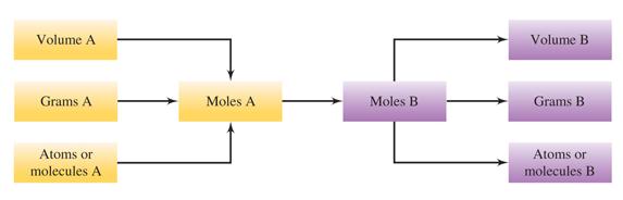 Gas Stoichiometry Convert between moles and volume using the Molar Volume if the