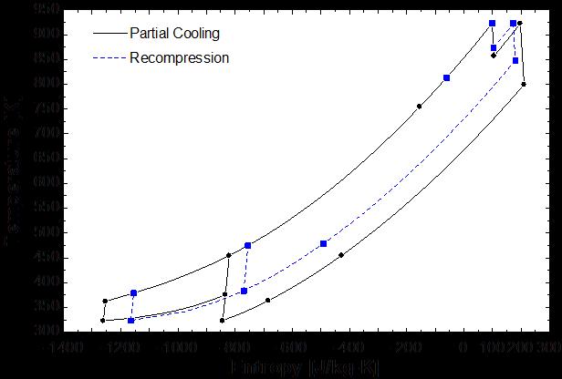 Table 3: Optimized modeling results using conductance model to model recuperator at various levels of conductance Cycle Recup UA f HTR P low P inter *Gross Efficiency Split Fraction ΔT PHX MW/K - MPa