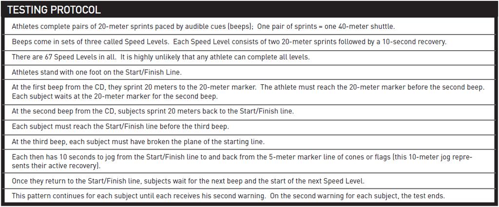 Athletes start out shuttling from one end to the other at a relatively slow pace and then quickly ramp their speed according to the pace set by the beeps.