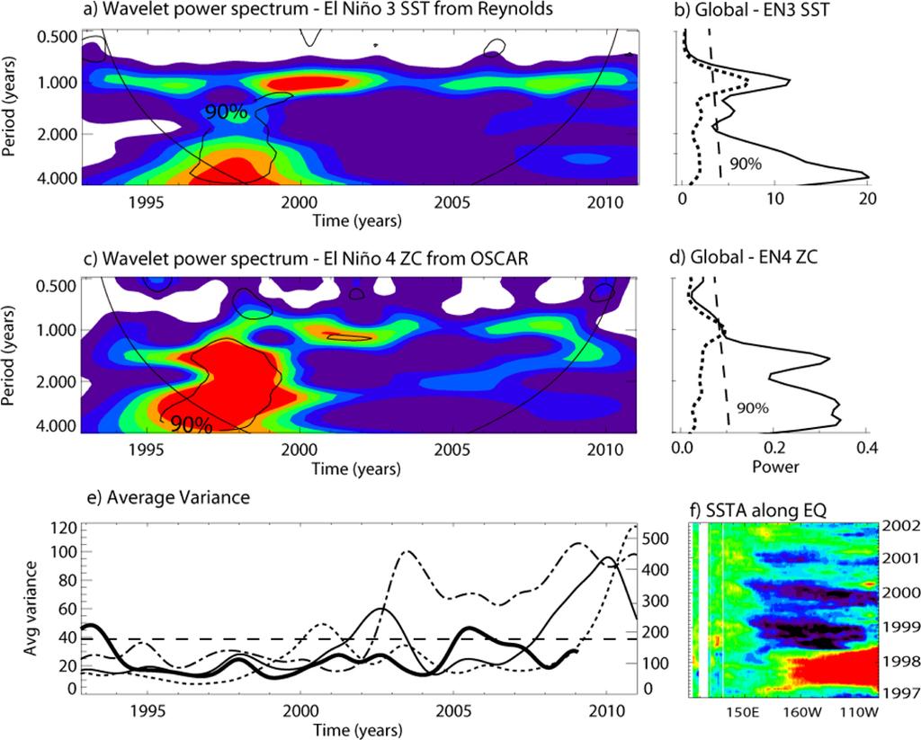 14 O. Fashé and B. Dewitte: Enhancement of near-annual variability in the equatorial Pacific in 2000 2008 Fig. 1.