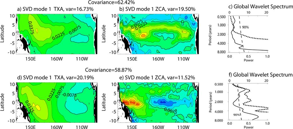 16 O. Fashé and B. Dewitte: Enhancement of near-annual variability in the equatorial Pacific in 20