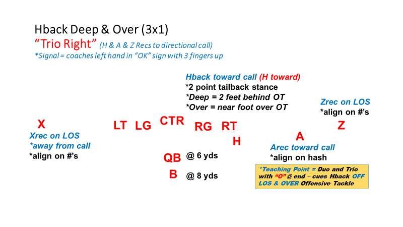 *Diagram 2: notice 3x1 alignment with only the Hback moving from previous 2x2 set Last, and most important everything you do in your offensive design must focus on keeping OLine rules, techniques and