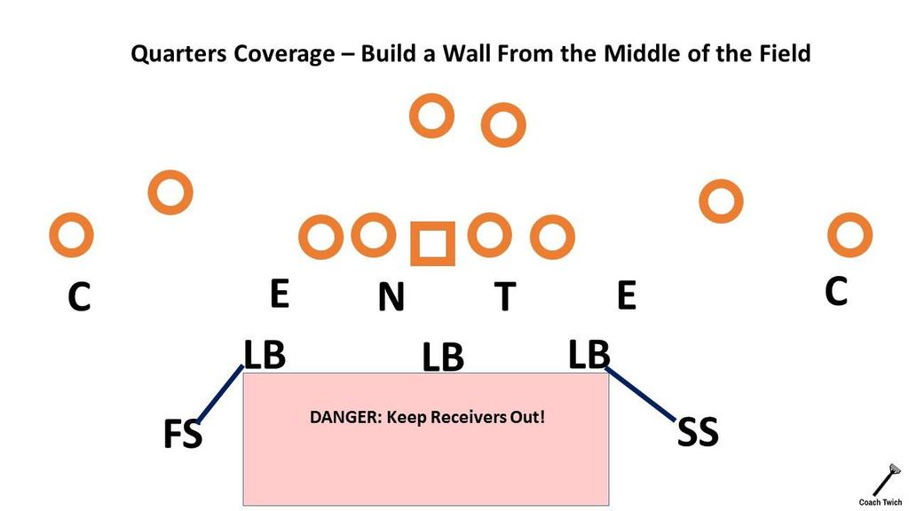 In the big picture, Quarters is a coverage in which #1 receivers are taken man-to-man by the corners, and the #2 receivers are bracketed by the safeties and linebackers.