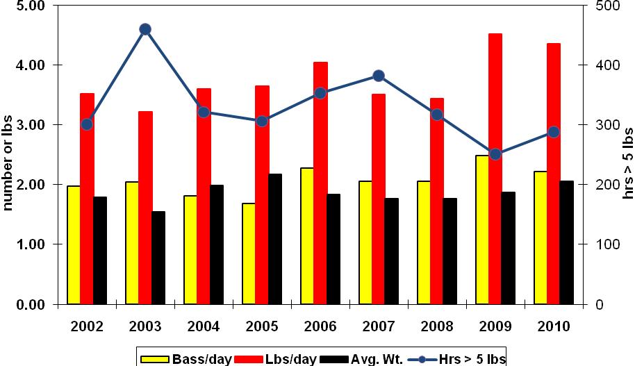 Figure 3. Fishing Success for Reported Tournaments (2002-2010). Team tournaments were again more popular than individual tournaments with sixtyeight percent of the reports submitted from team events.