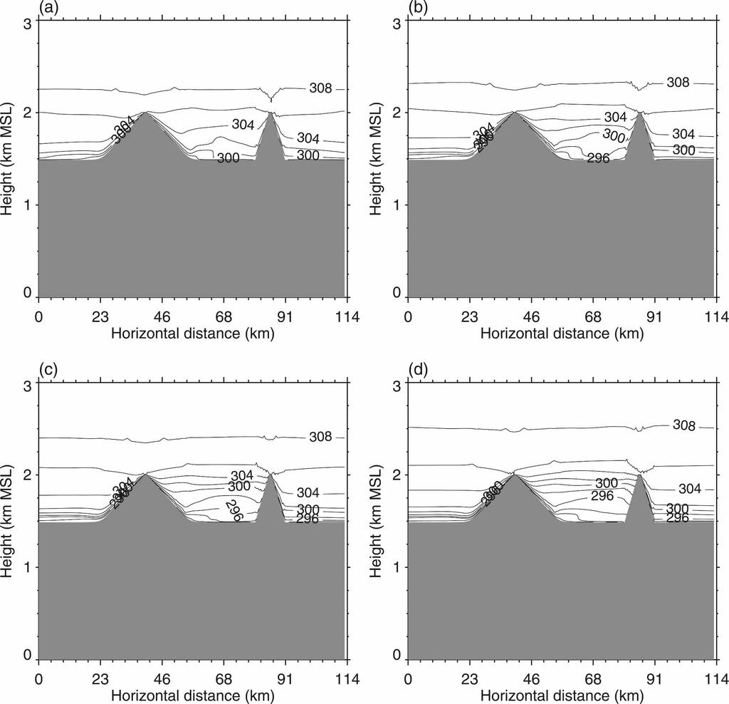 JULY 2008 Z H O N G A N D W H I T E M A N 2051 FIG. 11. The simulated potential temperature distributions on the terrain cross section in Fig. 2c at (a) 2200, (b) 0000, (c) 0200, and (d) 0400 MST.