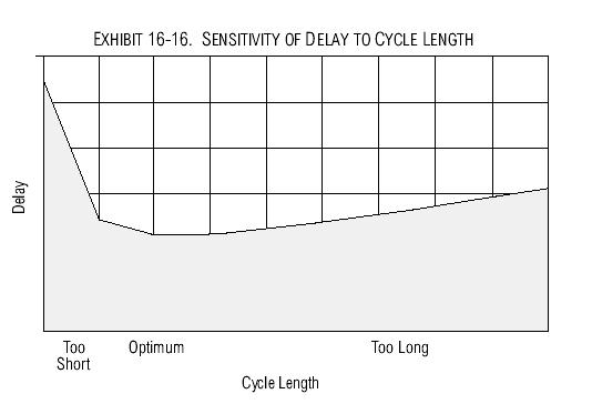 Cycle Length Minimum Cycle Length Minimum Green Times Minimum Perception Reaction and Start-up Time (5-7 Seconds) Minimum g/c for Capacity G min = q/s *C C min = sum (G min ) + Lost time (100%