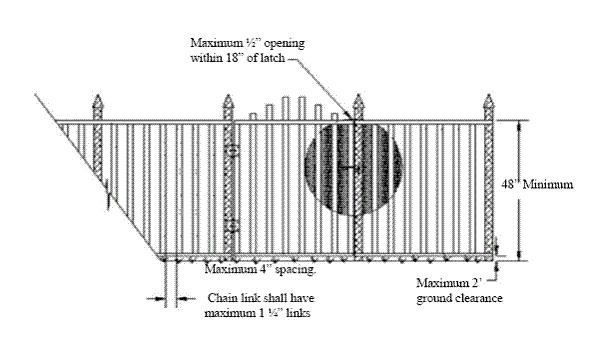e) Where the fence is composed of horizontal and vertical members and the distance between the tops of the horizontal members is 45 inches or more, spacing between vertical members shall not exceed 4