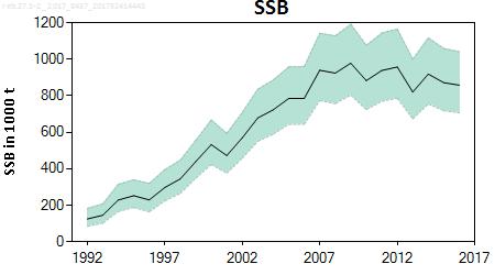 Stock development over time Spawning stock biomass (SSB) increased steadily from 1992 to 2005 and stabilized thereafter.