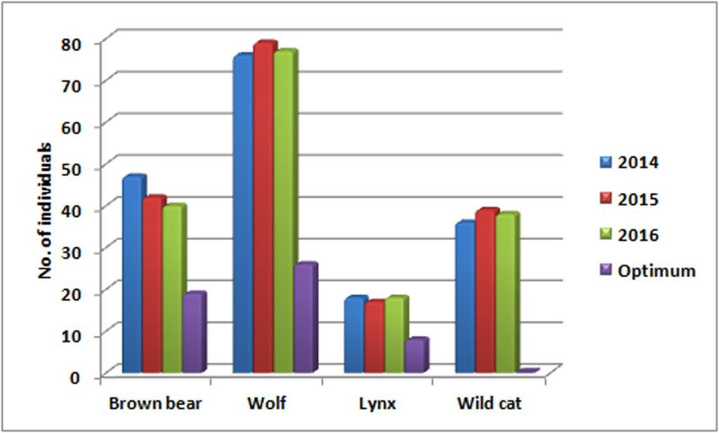 Fig. 4. Population of bears, wolves, lynx and wild cats in the county of Mehedinti Fig. 5.