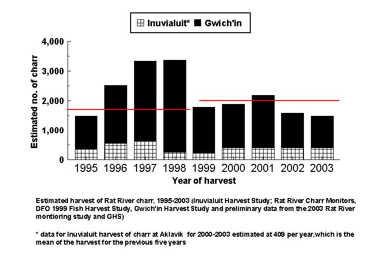 Figure 3. Estimated Rat River char harvest from 1995 to 2009.