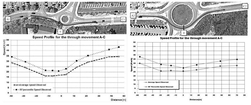 29 Figure 2-12 Speed profiles for the through movements at roundabouts [4] 2.2.3 Use of Volume-to-Capacity Measures as an Indicator of Delay The sixth edition of the HCM uses control delay as the