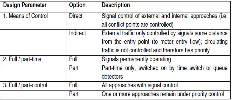 33 The most common solution found in the literature is to install signals at selected approaches of the roundabout when heavy directional demand exists during peak hours.