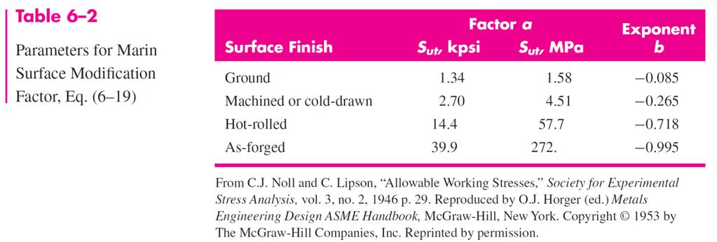 Surface Factor k a Stresses tend to be high at the surface Surface finish has an impact on initiation of cracks at localized