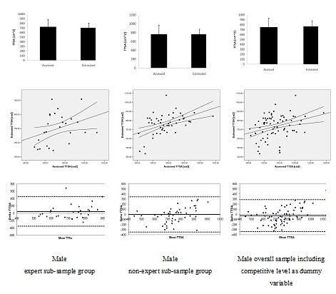 14 Estimating the trunk transverse surface area to assess swimmer s drag force Figure 3 Comparison of mean data, scatter gram and Bland Altman plots between assessed and estimated trunk transverse