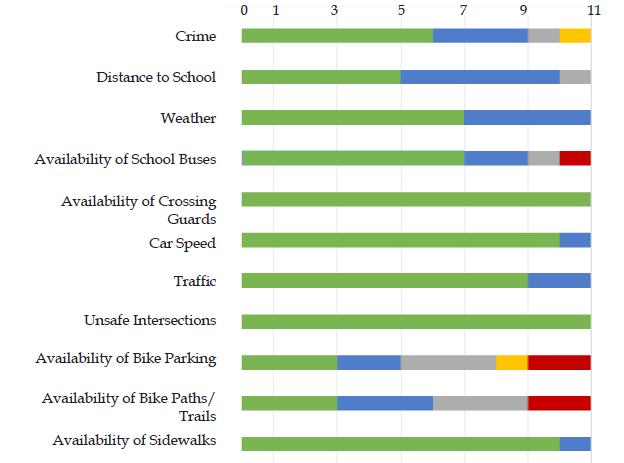 School Principal Survey 100% very important crossing guards unsafe intersections Please rate the following factors as they