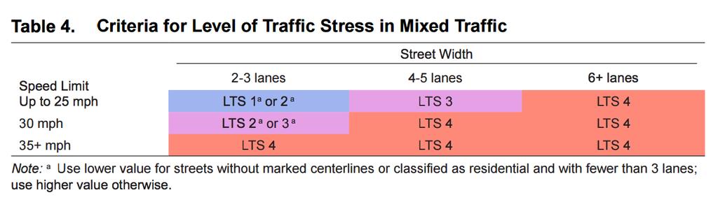 Level of Traffic Stress (LTS)Methodology LTS Level Meaning 1 Typically suitable for those uncomfortable with cycling in traffic situations.