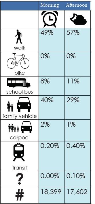 In October 2016, Bayonne public schools were given Safe Routes to School Students Arrival and Departure Tally Sheets Majority of students are already walking to and from school.