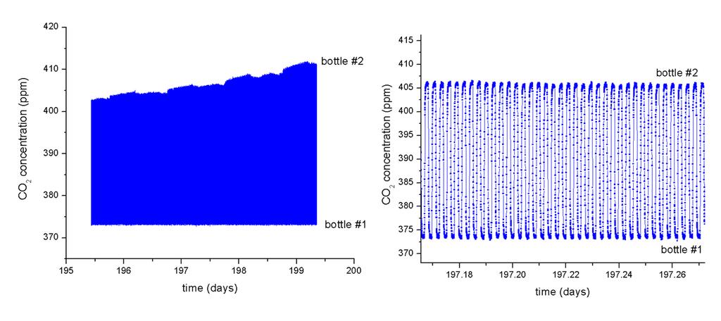 Fgure 2: concentraton data from the four day test on two bottles. Each step s two mnutes n duraton.