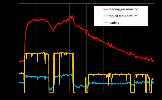 Before the fault the measured gas concentration was constant and in good correlation to the conventional DGA. After the tripping of the Buchholz relay a steep increase of the gas content appeared.