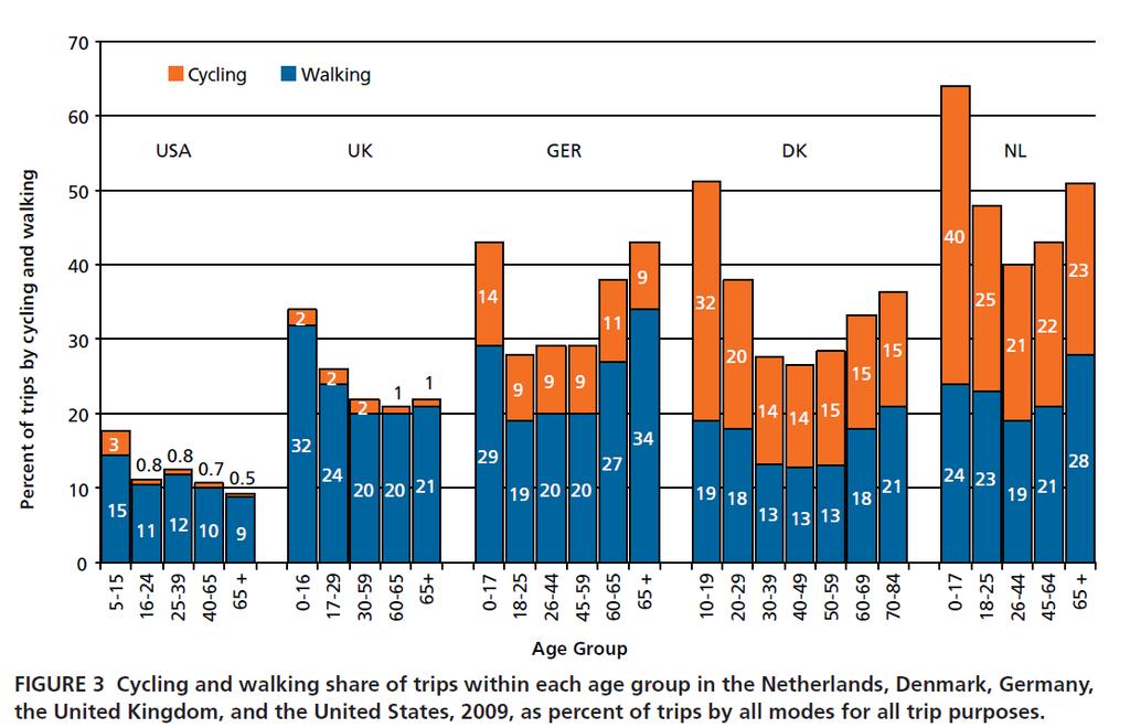 People bike at all ages Source: Buehler and Pucher, Walking and Cycling in Western Europe and the