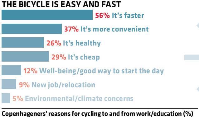 People bike because it is faster and more convenient.
