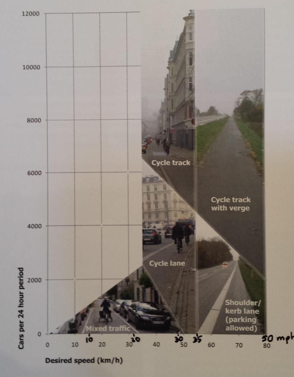 Bicycle infrastructure is ubiquitous Motor vehicle volume and speed determine bicycle facility type.