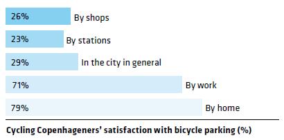 But inadequate parking is a problem near shops and train stations Source: