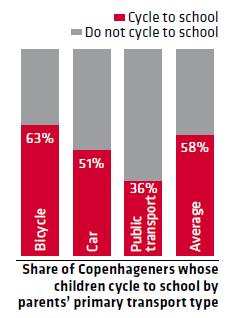 58% of children cycle to school Source: Copenhagen City of