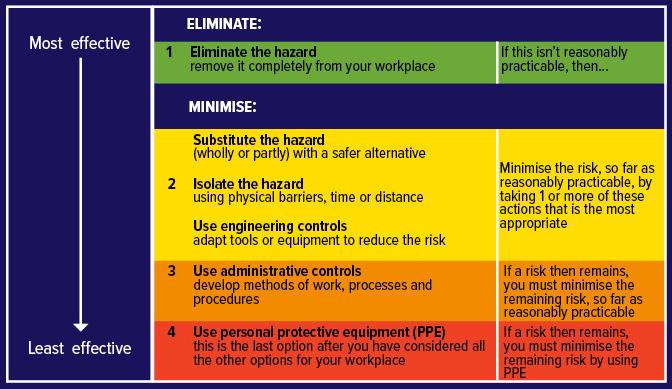 Risk Assessment Matrix Very unlikely to happen Consider the likelihood of a hazardous event occurring Unlikely to happen Possibly could happen Likely to happen Very likely to happen Catastrophic (e.