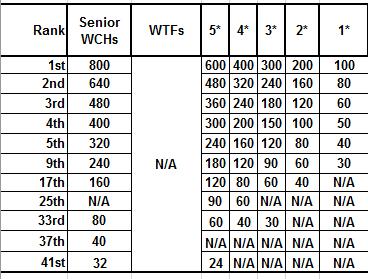 FIVB WORLD RANKING POINTS (PER ATHLETE) WOMEN S / MEN S EVENT SCHEDULE May 16 (afternoon): Country Quota Playoff matches, if any May 17 (08:00 11:00): QT Preliminary Inquiry (mandatory attendance)