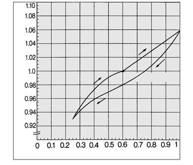 5 MPa supply pressure: P2 P1 0.8 P2 1.0 P2 1.0 P2 1.5 = = 1.6 = = 2.0 = = 2.0 = = 3.0 0.5 P1 0.