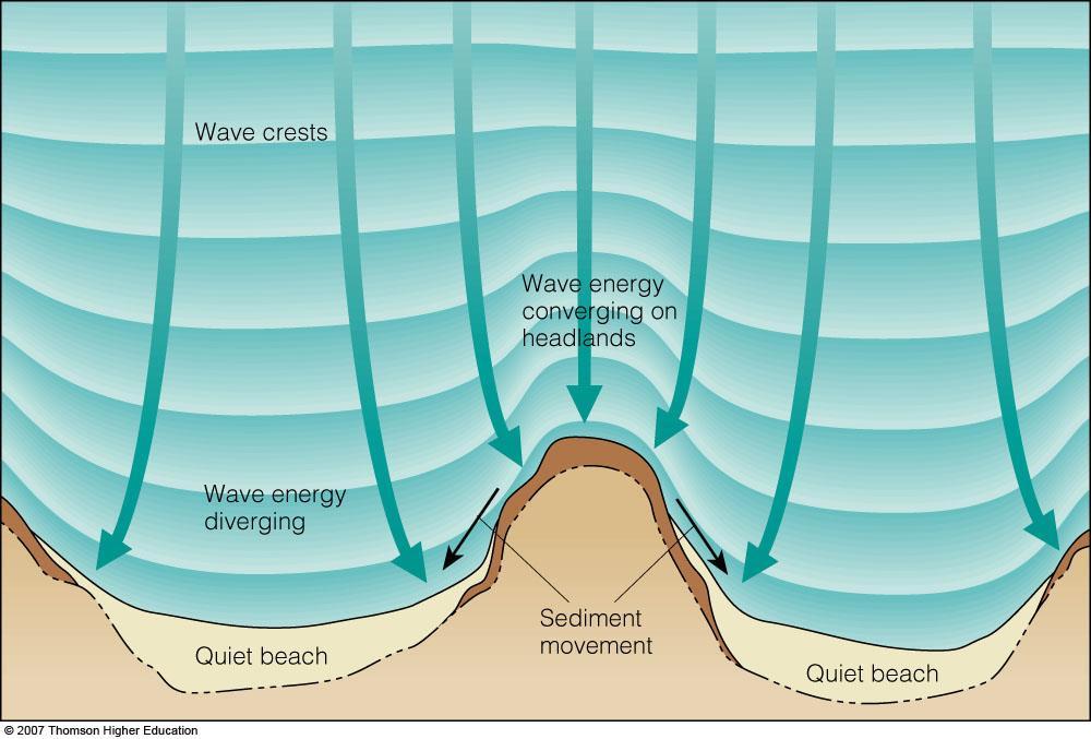 Ocean wave refraction erodes