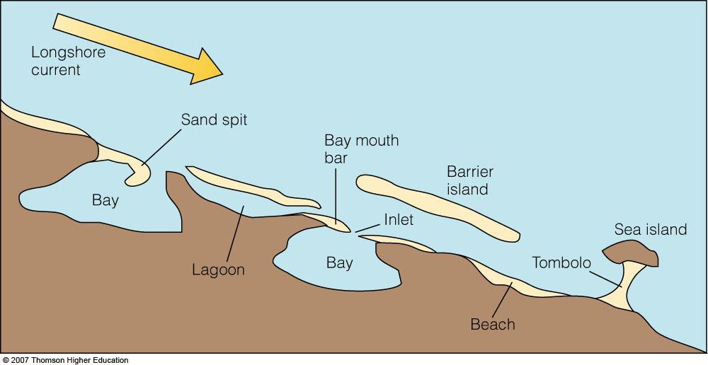 Longshore currents can create: Sand spit sand deposition downstream of a headland Bay mouth bar sand spits close