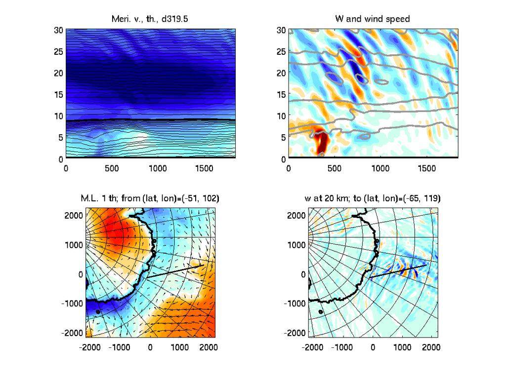 7. Summary 2 months of mesoscale simulations in parallel of the Vorcore balloon campaign overall fair agreement for mean momentum fluxes orographic contribution ~ non orographic contribution