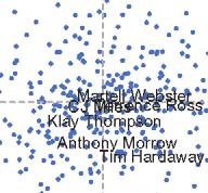 -5 Martell Webster CJ Anthony Terrence Miles Morrow Ross Klay Tim Thompson Hardaway Jr. -5-20 -10 0 10 20 PC 1 Score -5 0 5 PC 3 Score Fig. 7.