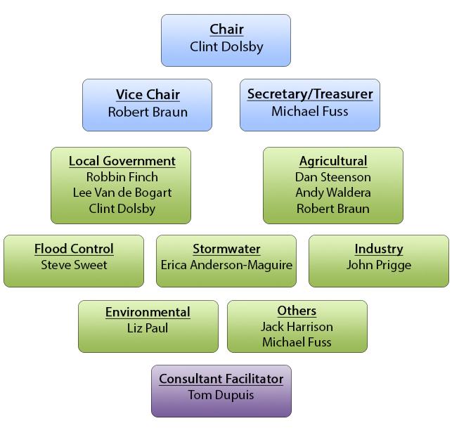 Lower Boise Watershed Council Organization The Council is governed by a Board made up of watershed stakeholders.