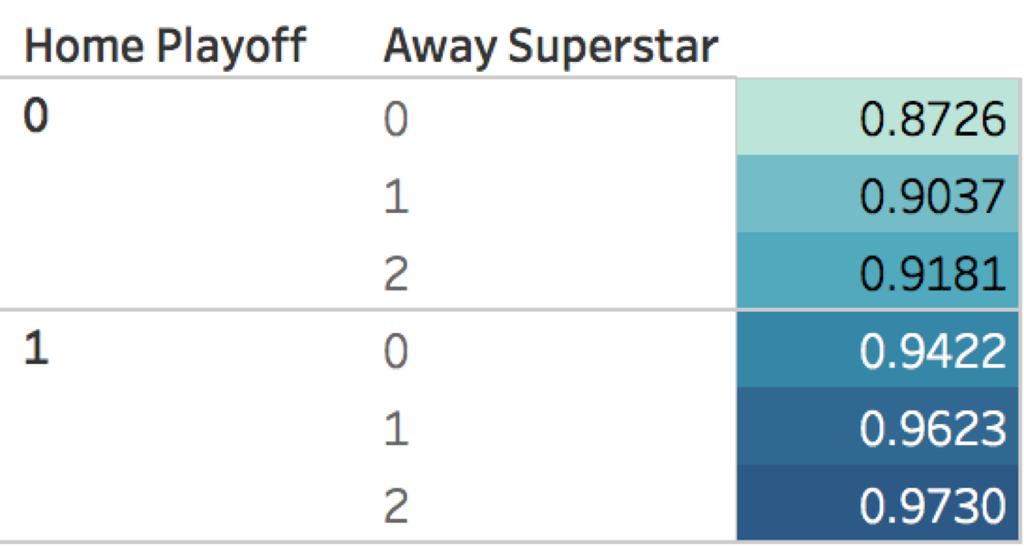 Results Descriptive Analysis Graph 1: Attendance Difference versus Number of Superstars The average attendance is 89% when there is no superstar in a game.