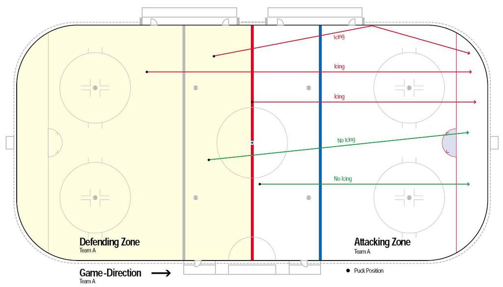 1. The attacking zone must be completely clear of attacking players before the delayed offside can be nullified with the ball still in the attacking zone. 2.
