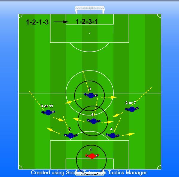 GAME DAY COACHING SYSTEM OF PLAY