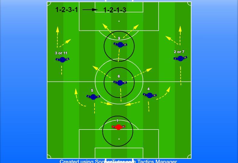 SYSTEM OF PLAY 7V7 SOCCER 1-2-3-1