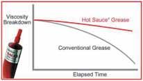 HOT SAUCE Reel Oil & Grease In 2001, not satisfied with standard lubrication, Quantum engineers set out to develop a premium, high performance, lubrication for their high-end reels.