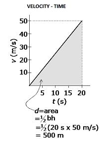 V-T GRAPH OF NON-UNIFORM MOTION (ACCELERATING) : The area under a velocity-time graph is the displacement.