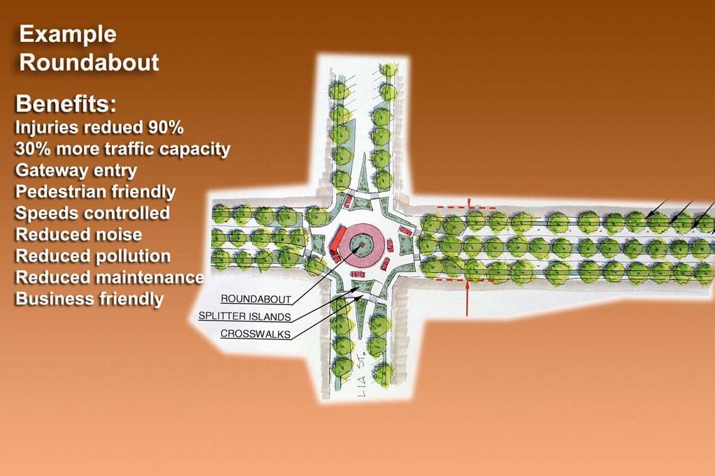 Roundabouts Benefits: Injuries and crashes reduced 90% 30% more traffic capacity Gateway entry