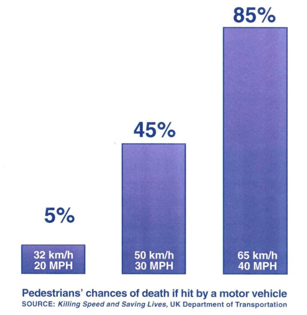 Speed Affects Crash Severity High speeds lead to greater chance of serious injury &